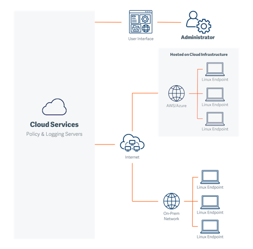 Linux Endpoints Endpoint Privilege Management for Linux | BeyondTrust | BeyondTrust