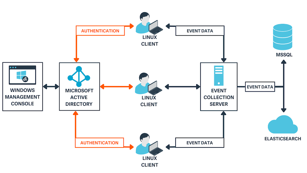 Active Directory Bridge | BeyondTrust