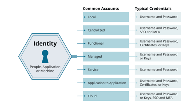 Definition of Digital Identity BeyondTrust Definition of Digital Identity BeyondTrust