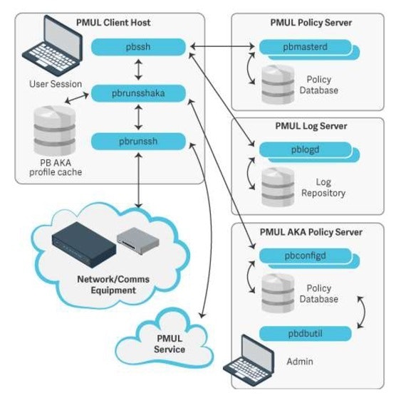 Understanding Sudo Vulnerability CVE-2021-3156 & How… | BeyondTrust