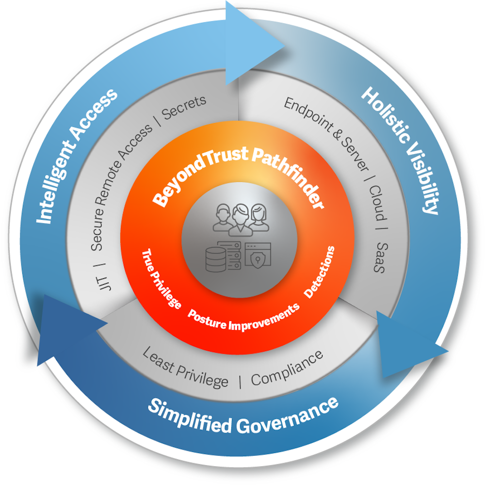 Entitle | BeyondTrust