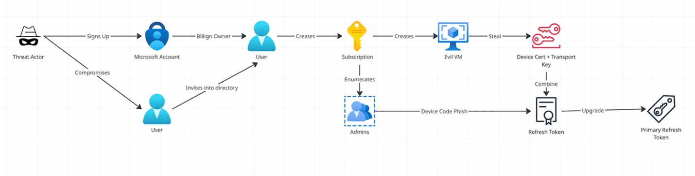 Guest to Entra Admin in 9 Steps: Microsoft Entra ID… | BeyondTrust