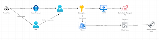 Guest to Entra Admin in 9 Steps: Microsoft Entra ID… | BeyondTrust
