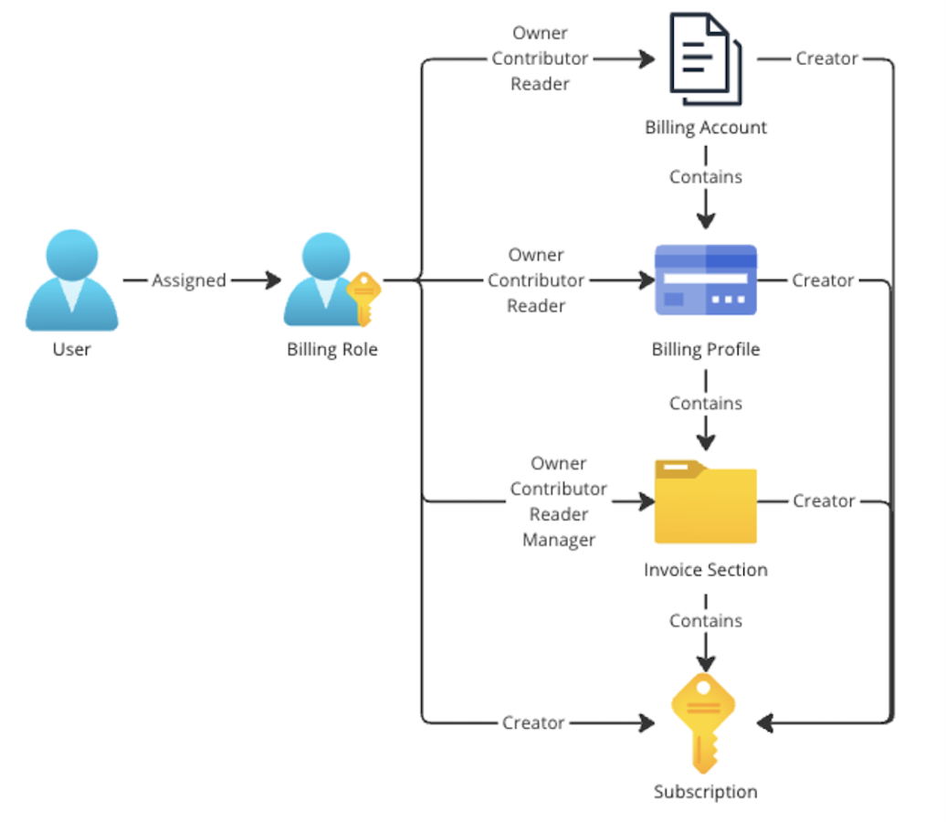 Microsoft Customer Billing