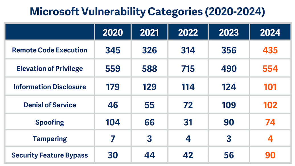 Microsoft Security in 2025: Top Vulnerability Trends… | BeyondTrust