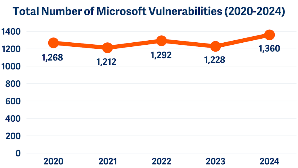 Microsoft Security in 2025: Top Vulnerability Trends… | BeyondTrust