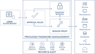 What Is Privileged Access Management PAM BeyondTrust